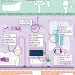 Jak snížit energetickou spotřebu domácnosti – infografika