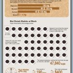 Konzumace kávy – infografika
