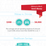 Jízda na kole vede k výraznému zlepšení zdravotního stavu – infografika