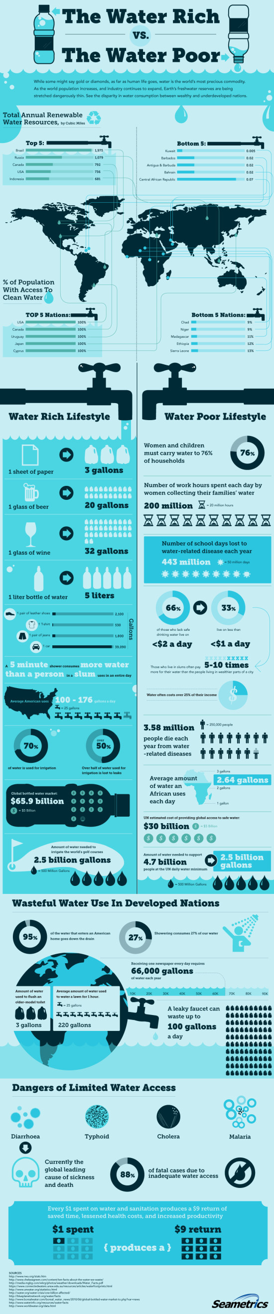 Voda - infografika
