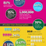 Fakta a čísla o Twitteru – infografika