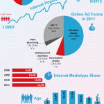 Český internet 2012 v číslech – infografika