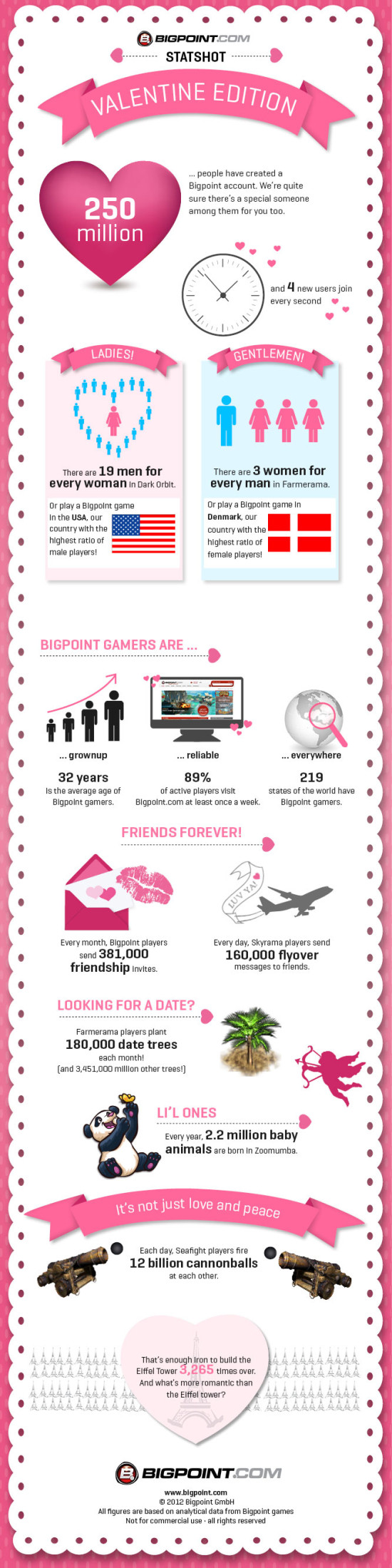 Valentýn - infografika