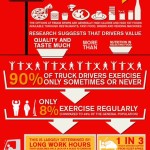 Život řidiče kamionu – infografika