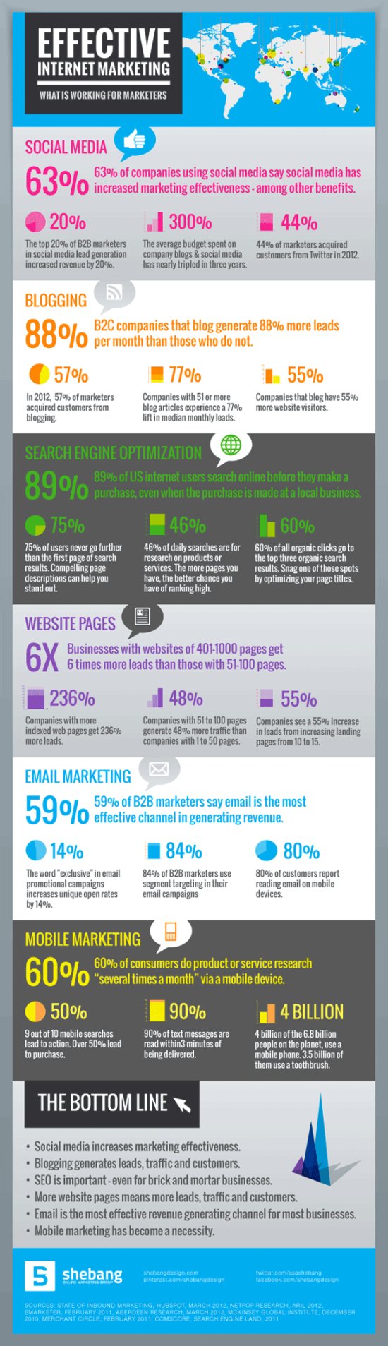 Efektivni internetovy marketing - infografika