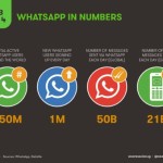 WhatsApp v číslech – infografika