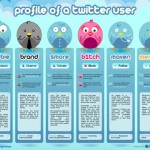 Uživatelé Twitteru – infografika