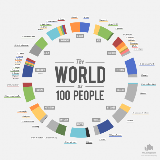 svět ve sto lidech