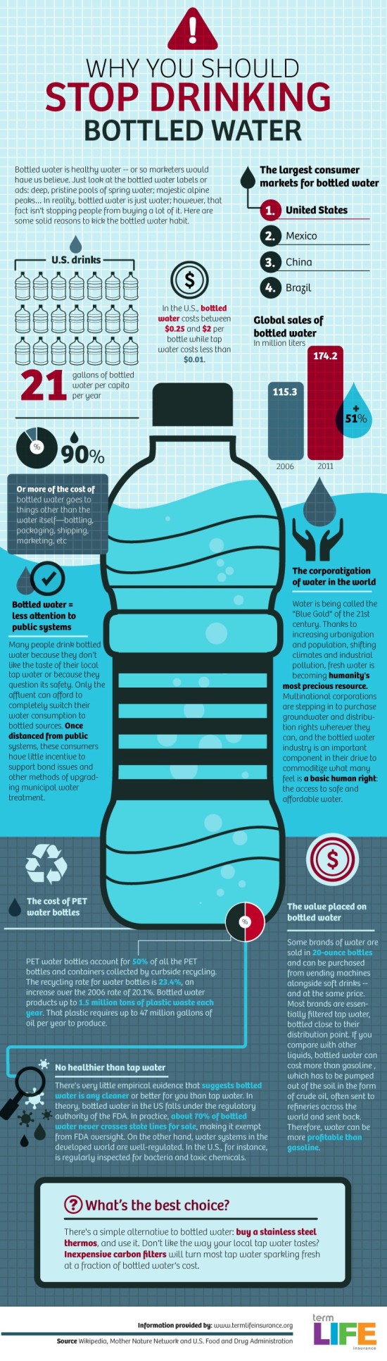 balená voda infografika