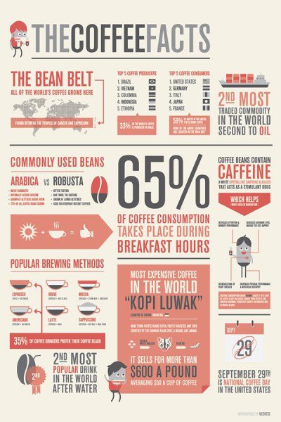 Infografika s fakty o kávě.