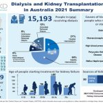 Dialýza a transplantace ledvin: Jak je na tom Austrálie?