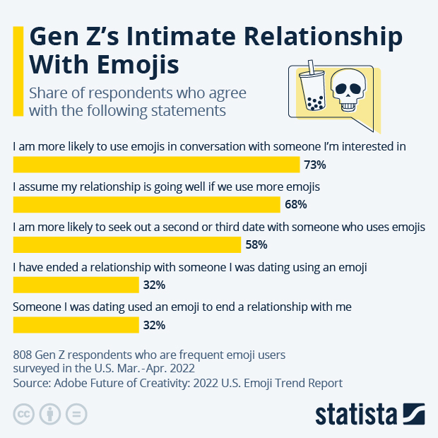 Studie srhnující výsledky používání emotikonů v oblasti mezilidských vztahů