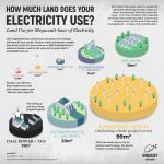 Kolik místa potřebuje výroba elektrické energie?