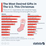O jaké dárky je v Americe největší zájem?